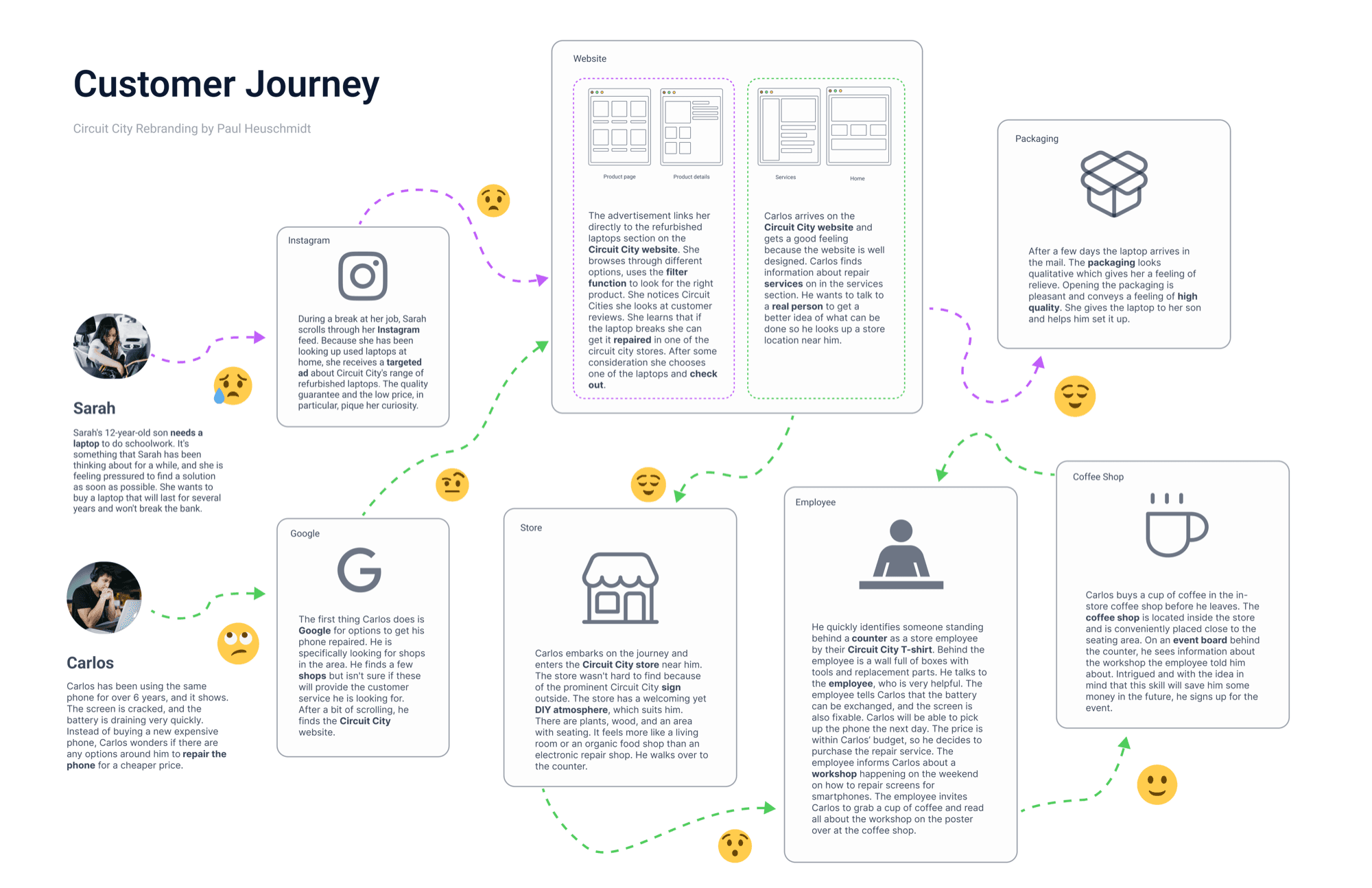 Customer journey map