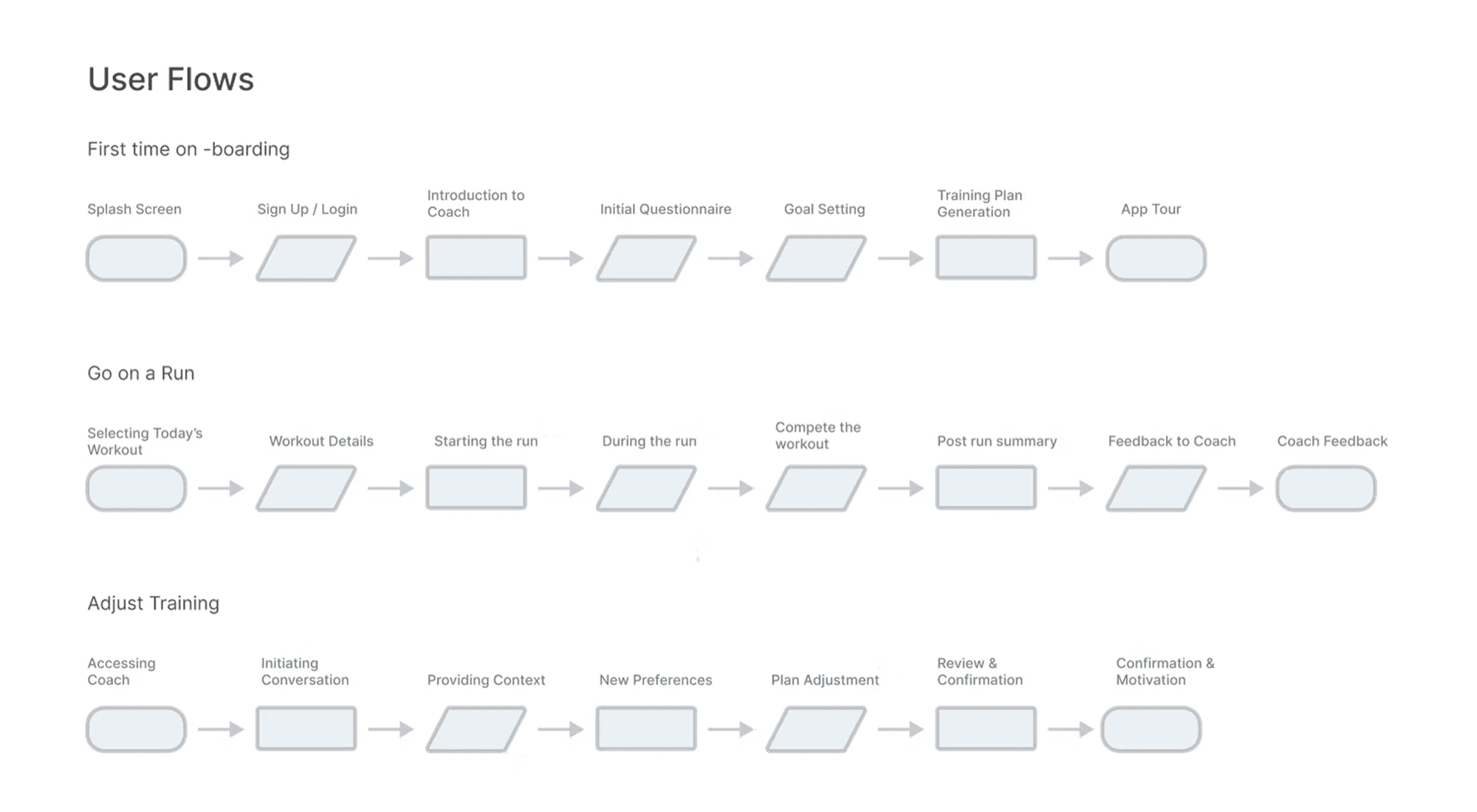 MileOne user flows