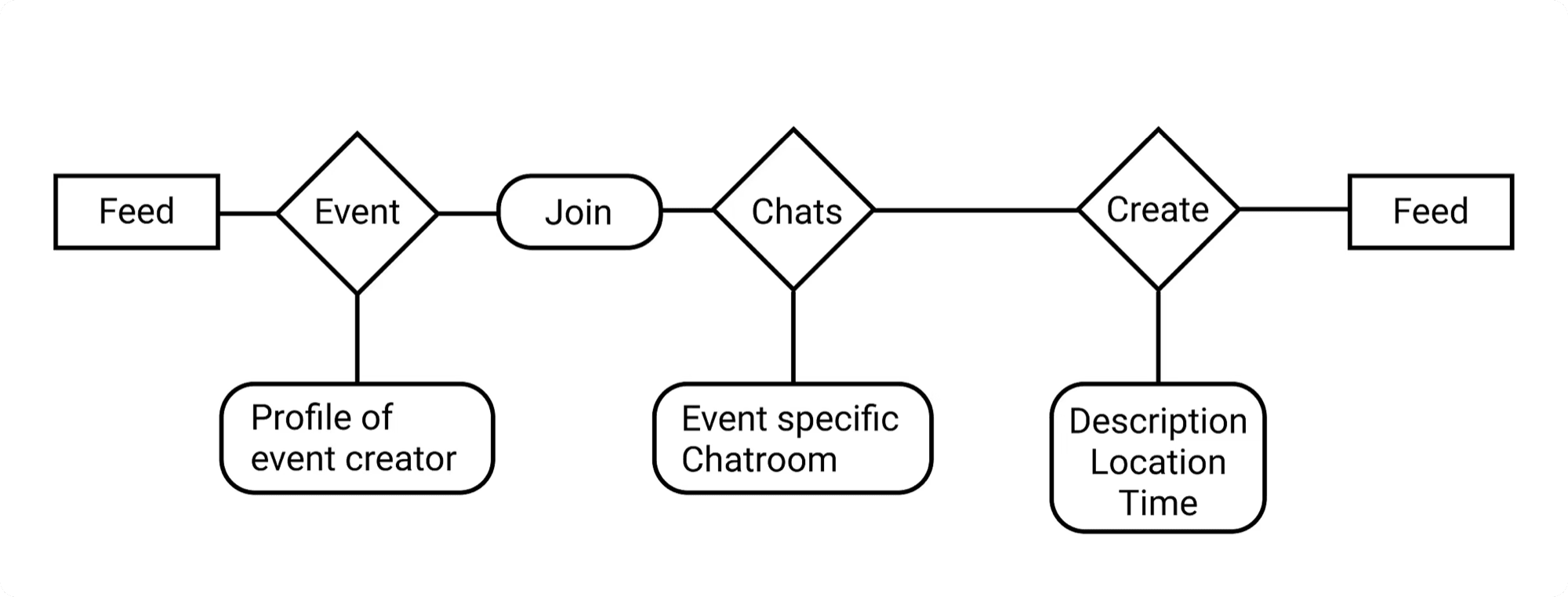User flow diagram
